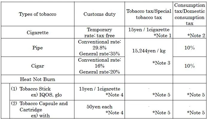 Tobacco import duty and tax table for cigarette compliance questions